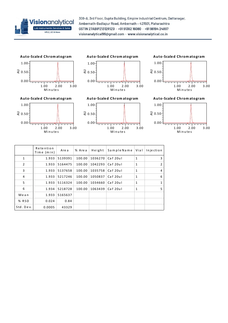 Annexure 1 — sample output: six chromatograms (3 + 3), peak results with Mean / %RSD / Std. Dev. (demonstration data).